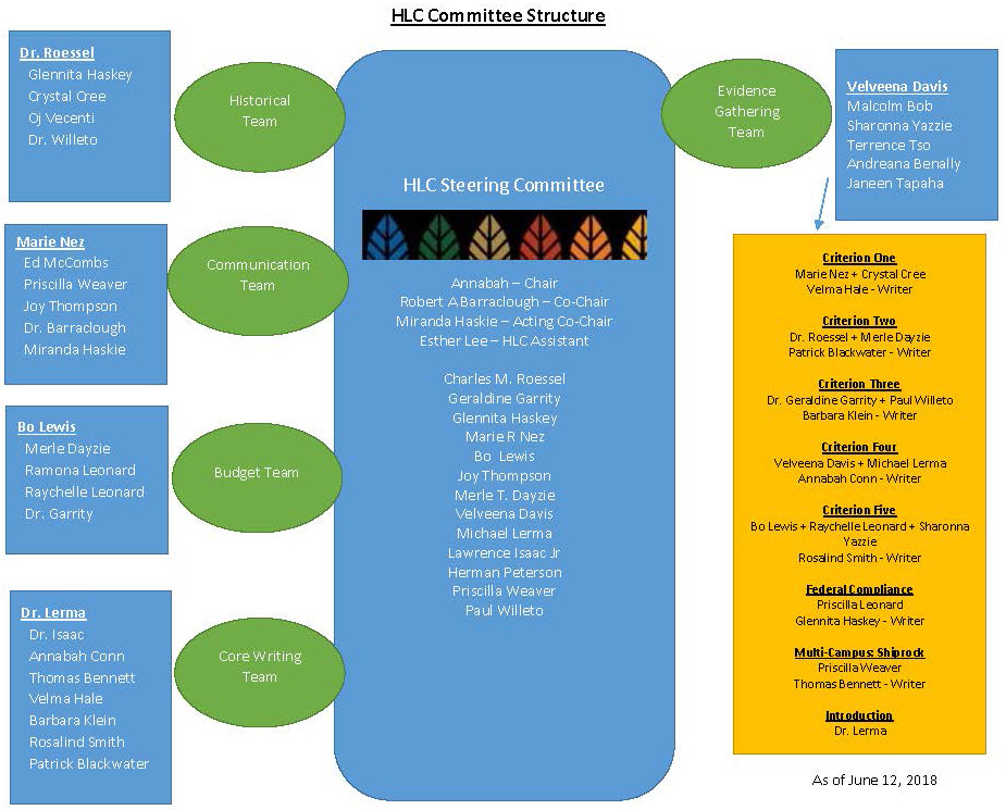 HLC Committee Structure